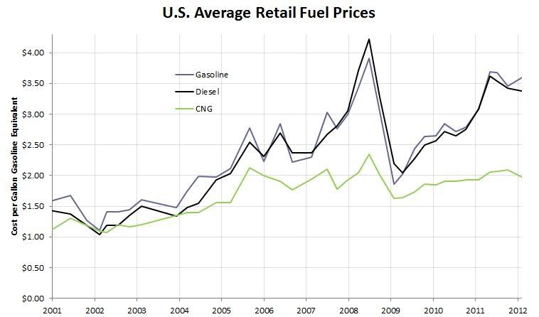 average retail fuel price