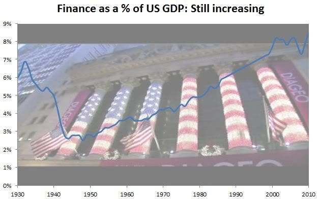 finance american gdp