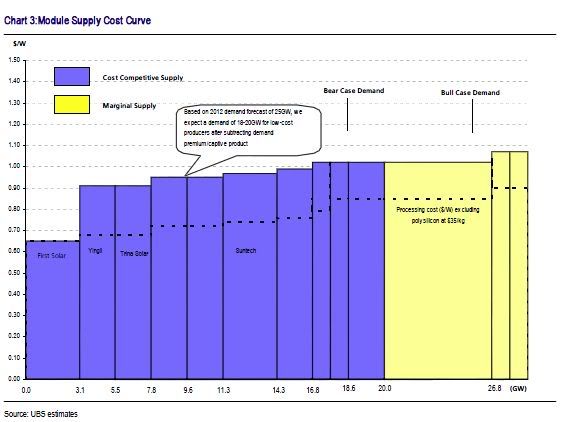 solar supply 2012