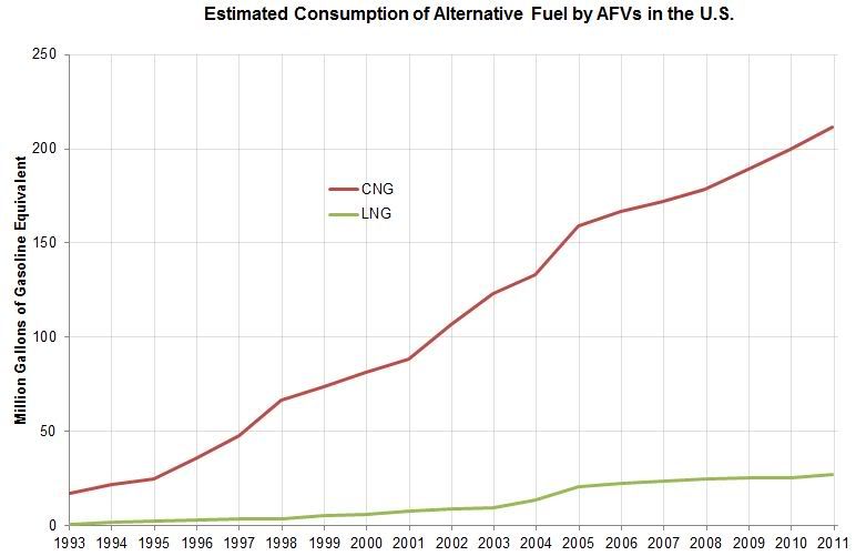 alternative fuel consumption