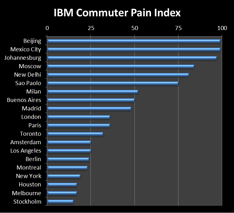 IBM Commuter Pain Index
