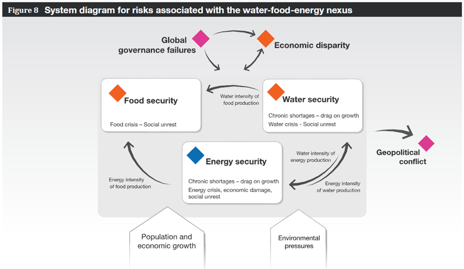 energy water food nexus