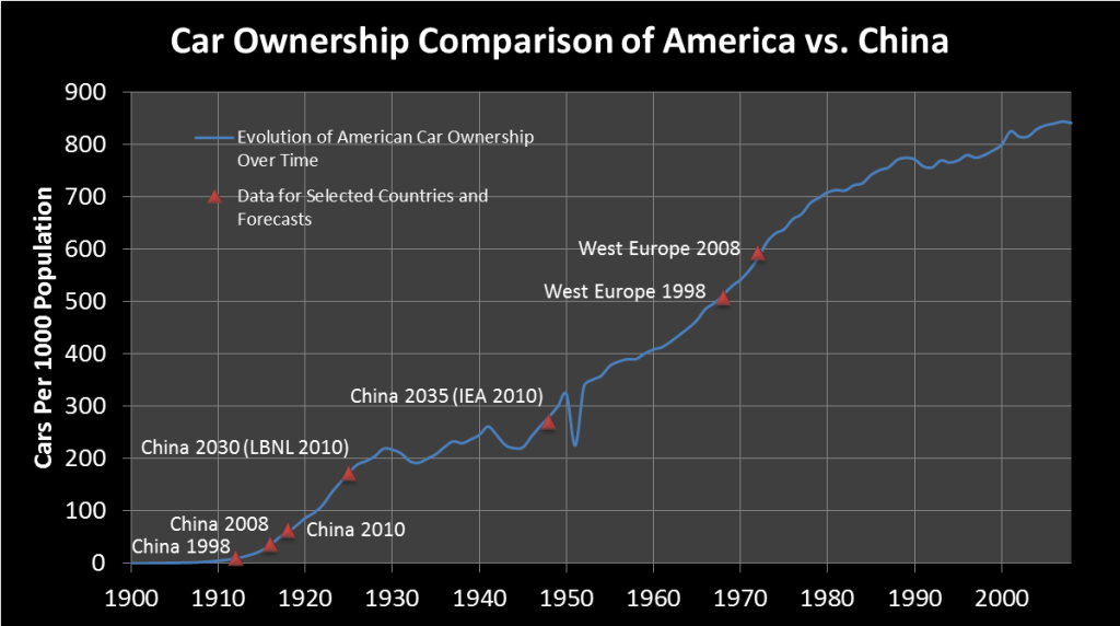 chinese cars per capita