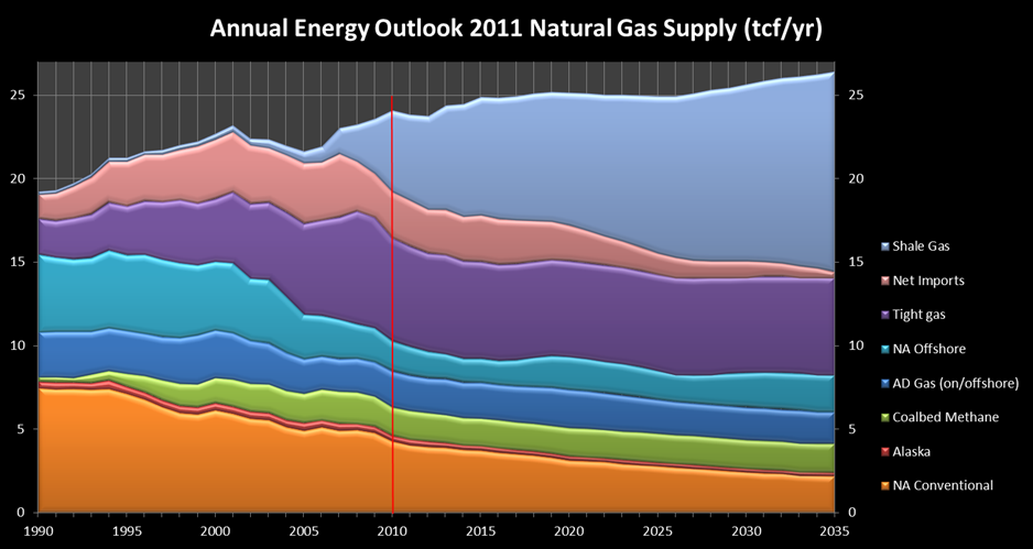 aeo 2011 natural gas supply