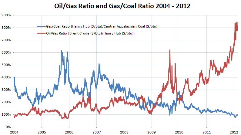 oil gas coal gas ratio