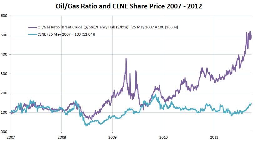 clne oil gas ratio