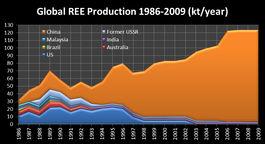 Global REE Production