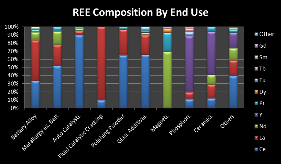 by end use