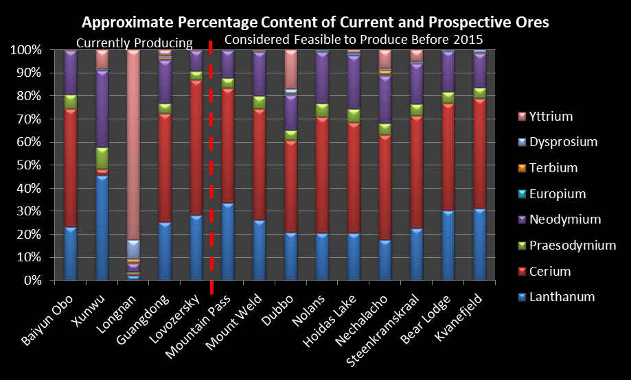 Approximate percentage content
