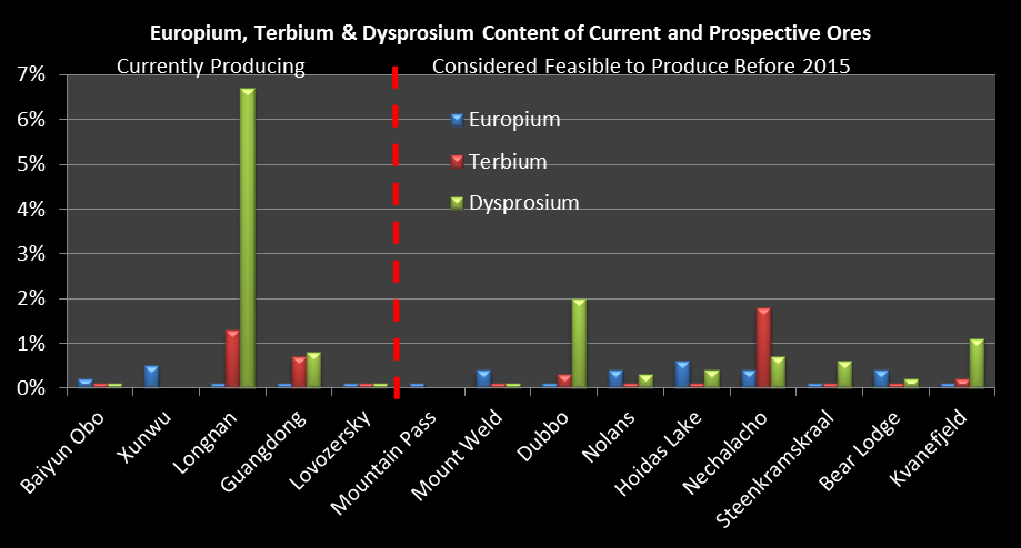 dysprsoium, terbium