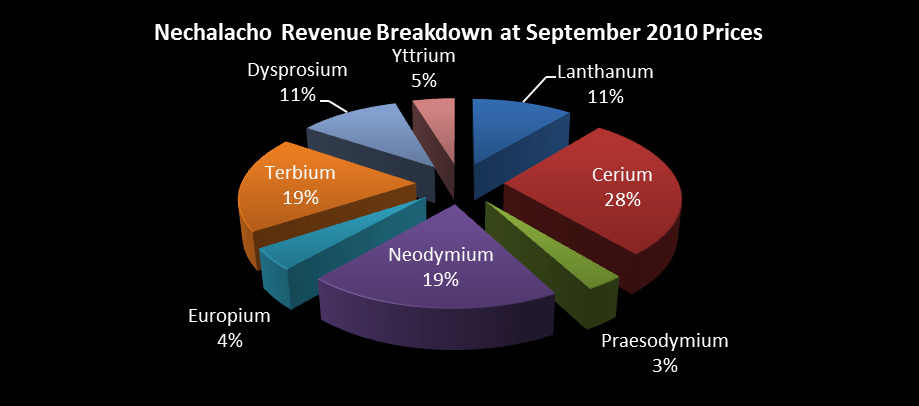 nechalacho revenue