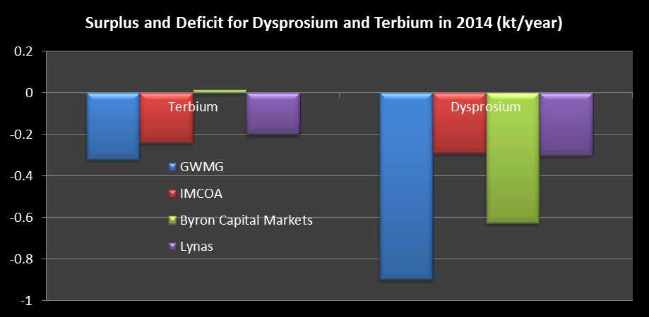 terbium dysprosium