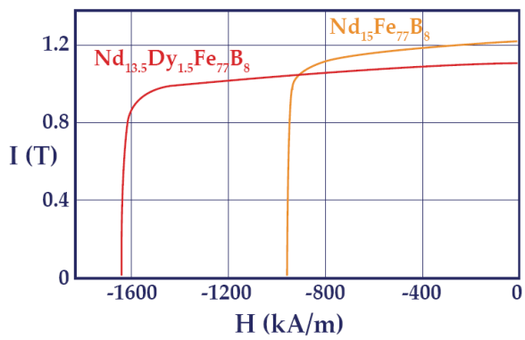 Demagnetisation curve with and without dysprosium