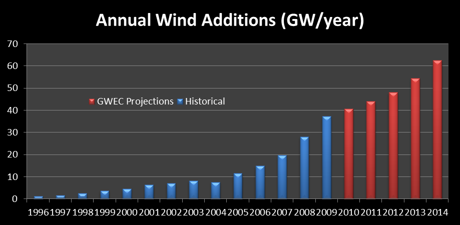 wind additions