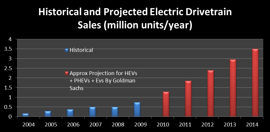 electric car additions