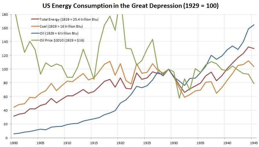 energy consumption in the great depression